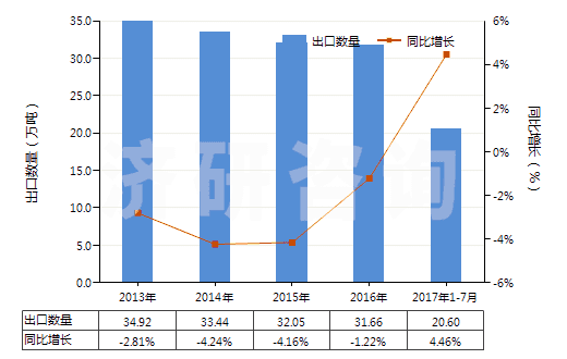 2013-2017年7月中國(guó)辦公室或?qū)W校用塑料制品(HS39261000)出口量及增速統(tǒng)計(jì)